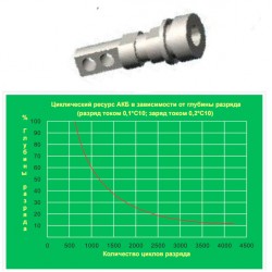 Акумуляторна батарея EverExceed ST-1255