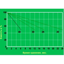 Акумуляторна батарея EverExceed ST-12200