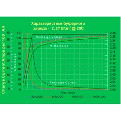 Акумуляторна батарея EverExceed DP-12150